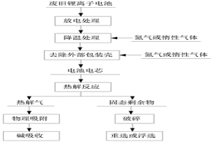 廢舊鋰離子電池熱解方法及系統(tǒng)