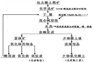 包頭稀土礦混合堿焙燒法分解提取稀土方法