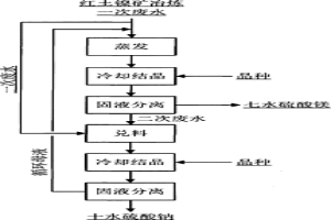 從紅土鎳礦冶煉一次廢水中分離鈉鎂的方法