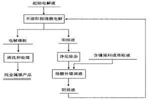 利用各種含鎳原料生產(chǎn)電解鎳的方法