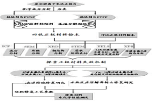 直接回收并修復(fù)鋰離子電池正極材料的方法