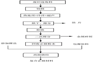 從邊角廢料和次品中回收制備復(fù)合正極材料的方法及系統(tǒng)