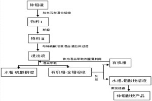 鎢冶煉除鉬渣中鉬和銅的回收方法