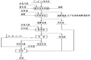 銅鈷氧化礦的分離方法