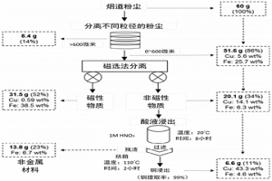 基于物理化學(xué)法提取電子垃圾處理煙氣中金屬的方法