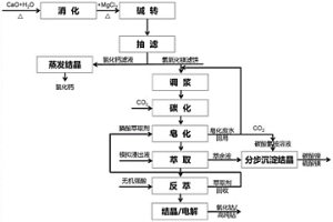 同時回收電池級鈷鹽、鎳鹽萃取工藝優(yōu)化方法