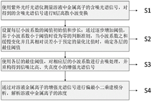 溶液金屬離子濃度檢測(cè)方法、終端設(shè)備及存儲(chǔ)介質(zhì)