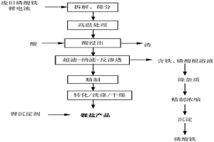 從廢舊磷酸鐵鋰電池中回收鋰的方法及系統(tǒng)