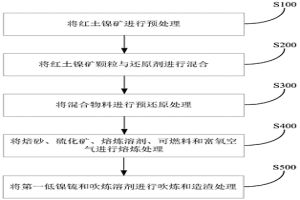 處理紅土鎳礦的方法
