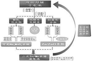 廢舊鋅錳干電池的資源化再生充電電池的制備方法