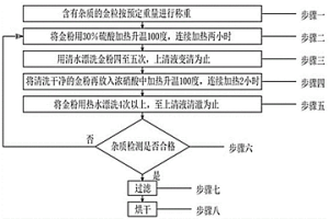 除去金粒中難分雜質(zhì)的方法