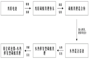 廢舊電池中磷酸鐵鋰正極材料的修復(fù)再生方法