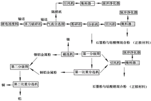 廢鋰電池處理系統(tǒng)及處理工藝