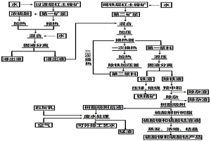從低品位紅土鎳礦中提取鎳、鈷、鐵的方法