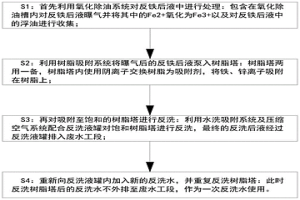 反鐵液樹脂吸附工藝