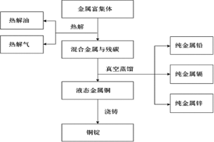 電子廢棄物破碎分選后的混合金屬富集體的分離回收方法