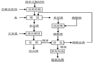 從廢舊鋰離子電池中回收和生產氫氧化鋰的方法