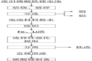 廢舊磷酸鐵鋰電池中金屬回收的方法