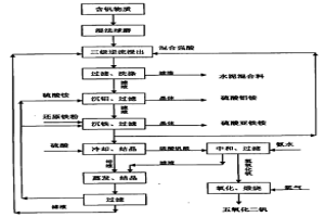 從含釩物質中清潔提取五氧化二釩的方法