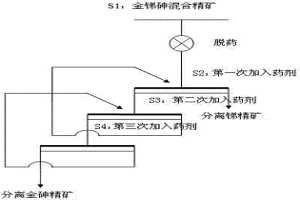 銻金砷共生礦石分離方法