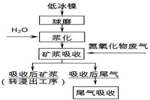 低冰鎳礦漿吸收治理氮氧化物廢氣的方法