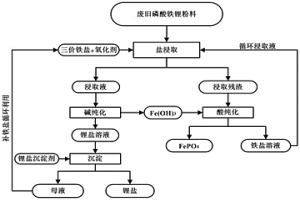 廢舊磷酸鐵鋰電池正極材料綜合回收方法