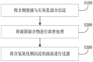 處理含銅廢液的方法