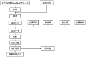 微碳鉻鐵合金的制備方法