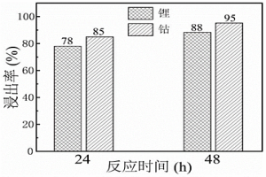 廢舊鋰離子電池正極金屬回收的方法