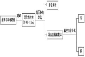 廢舊電路板中鋅的回收方法