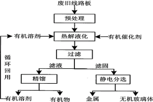 廢舊線路板的處理方法