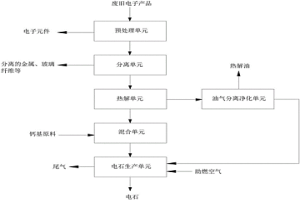 處理廢舊電子產品的系統(tǒng)及方法