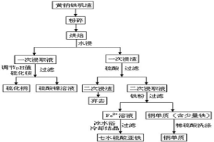 兩步法從黃鈉鐵礬渣中提取有價金屬鎳及銅的方法