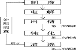 電解錳電解后續(xù)工段重金屬廢水減量、再用和循環(huán)的方法