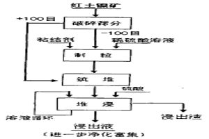 紅土鎳礦制粒堆浸提取鎳鈷方法