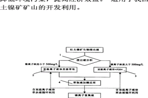 利用室溫離子液體回收紅土鎳礦生物浸出液中鎳離子的工藝