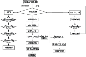 廢印刷線路板中含金屬的粉料的回收處理方法