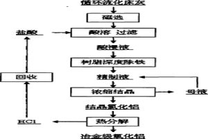 利用流化床粉煤灰制備冶金級氧化鋁的方法