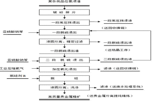 從復(fù)雜低品位氯浸渣中高效富集金和鉑族金屬的方法