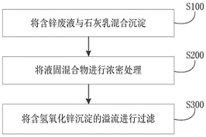 處理含鋅廢液的方法