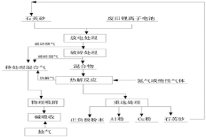 廢舊鋰離子電池回收方法及裝置