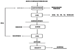 有機溶劑萃取法回收檸檬酸浸出液中銅的方法