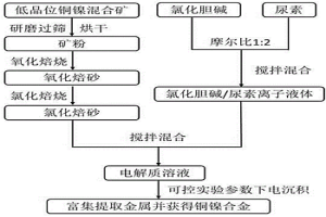 由低品位銅鎳混合礦電沉積制備銅鎳合金的方法