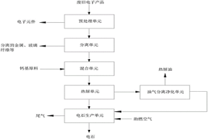 廢舊電子產品處理的系統(tǒng)及方法