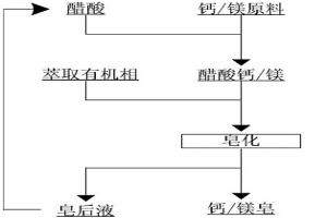 P204/P507鈣鎂皂化的方法