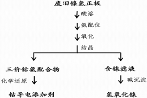 廢舊鎳氫正極材料中鎳與鈷的分離和資源化方法