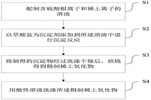 稀土氧化物的提純方法及制得的產品