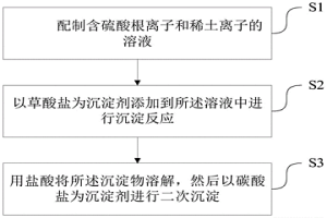 除去稀土沉淀物中硫酸根的方法及由該方法得到的產品