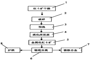 紅土礦流化床法生產(chǎn)含鎳鐵合金的工藝