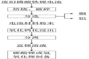 廢舊磷酸鐵鋰電池中回收鋰的方法